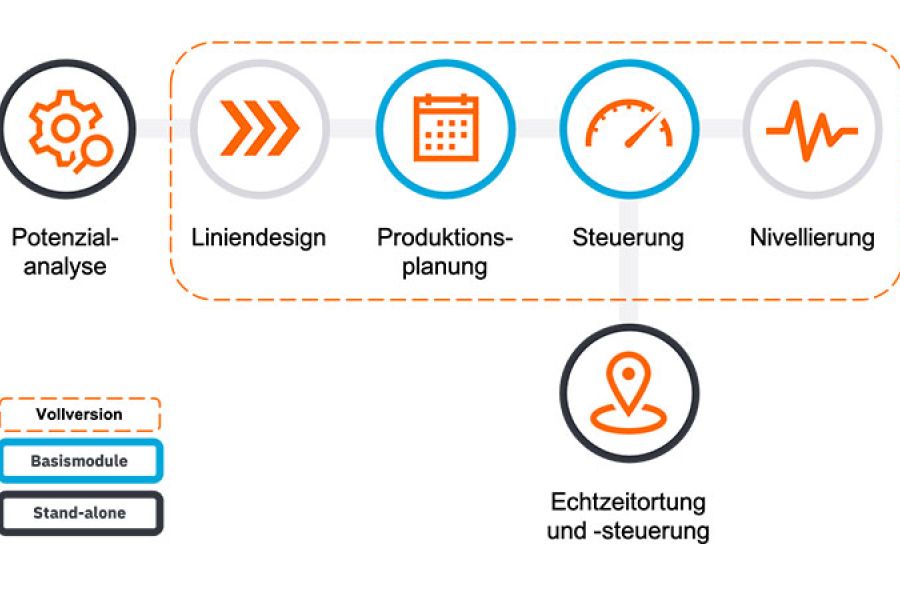 Die Lean Production bedarfsorientiert ausrichten