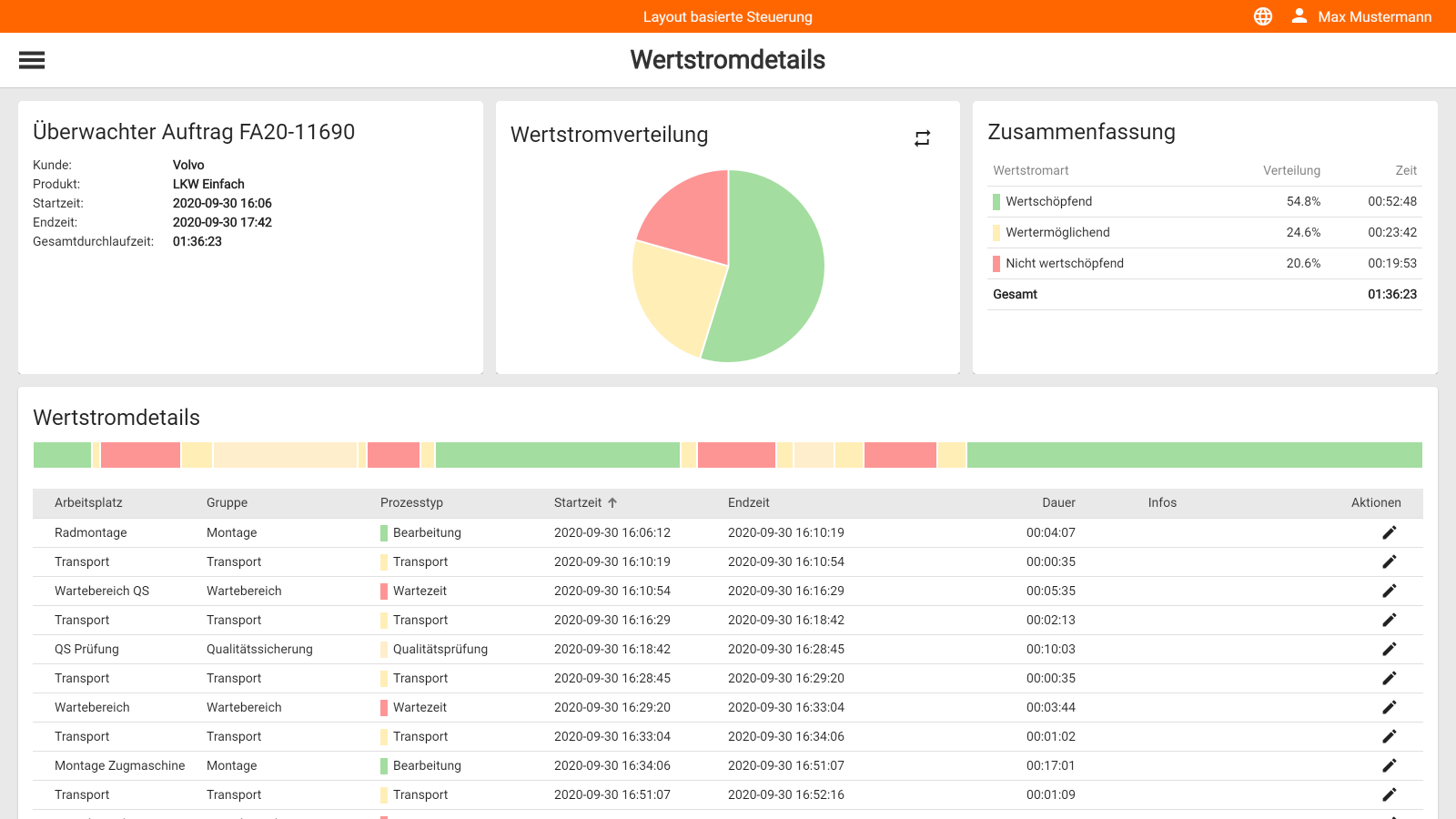 Digitale Wertstromanalyse